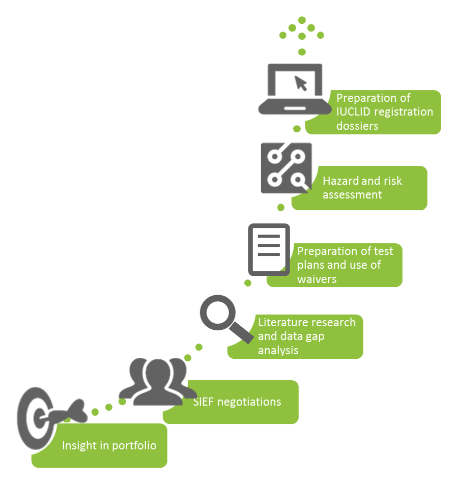Reach Method REACH for chemical compliance - Ecomatters - Sustainability