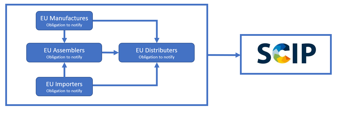 SCIP diagram