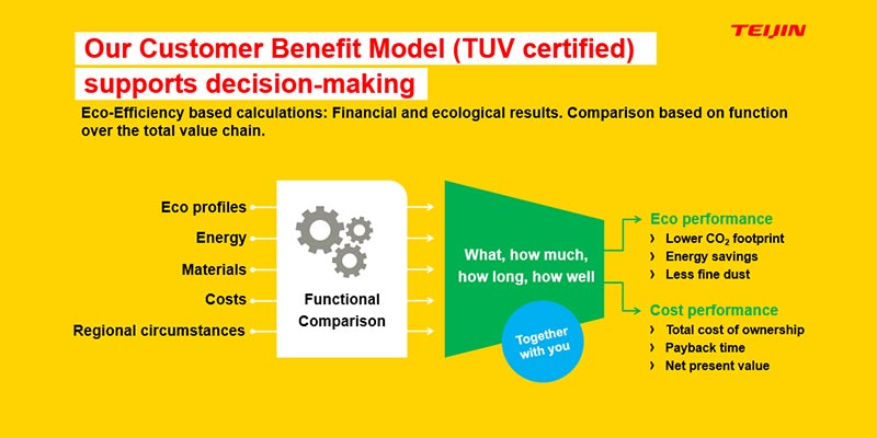 Customer Benefit Model - Teijin