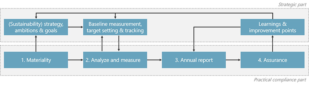 A straightforward guide to implementing CSRD - Ecomatters - Sustainability