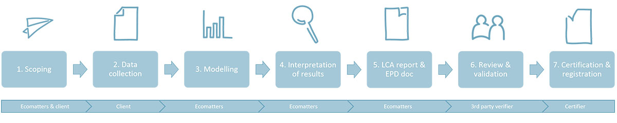 EPD Process
