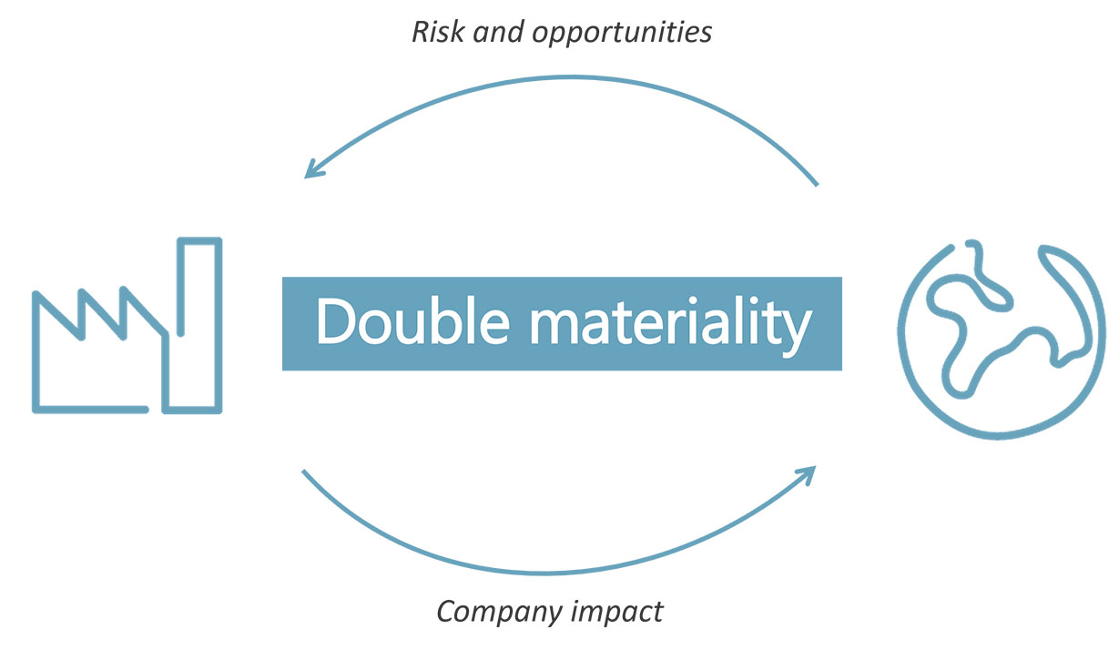 Double materiality