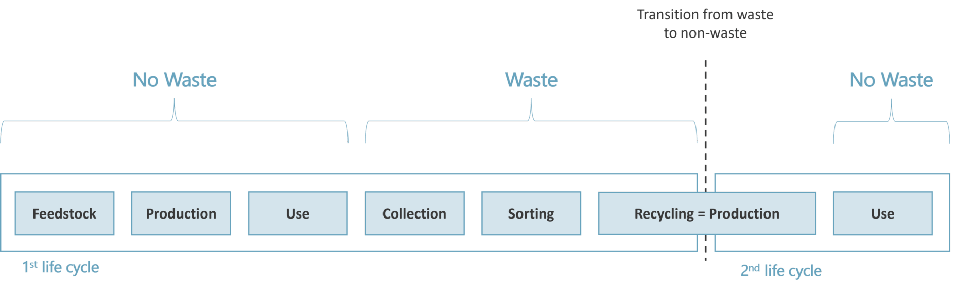 End-of-waste status